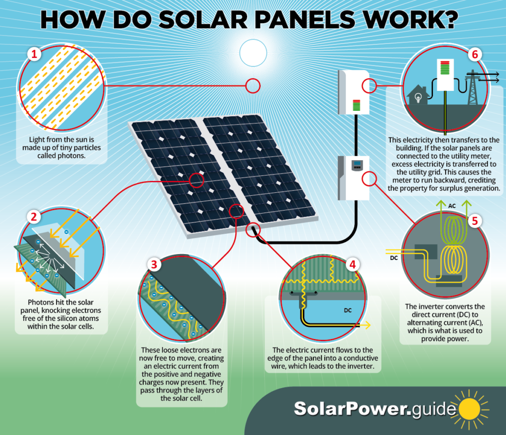 How Does A Solar Panel Collect Energy